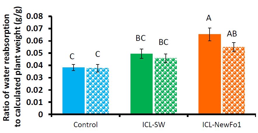 Biostimulants resilience