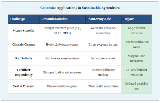 What Is the Role of Plant Genomics in Sustainable Agriculture