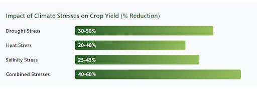 Phenotyping More Critical in the Face of Climate Change