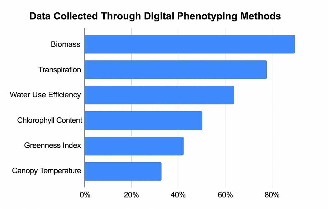 data collected through digital phenotyping methods